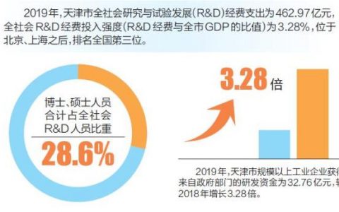 2019年全社會(huì)R&D經(jīng)費(fèi)投入強(qiáng)度排名 津城位列全國(guó)前三