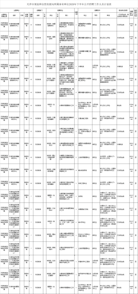 招聘！天津這些事業(yè)單位招人了！近800個崗位！