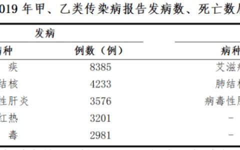 天津去年甲、乙類傳染病報(bào)告中，這個(gè)病死亡數(shù)最多