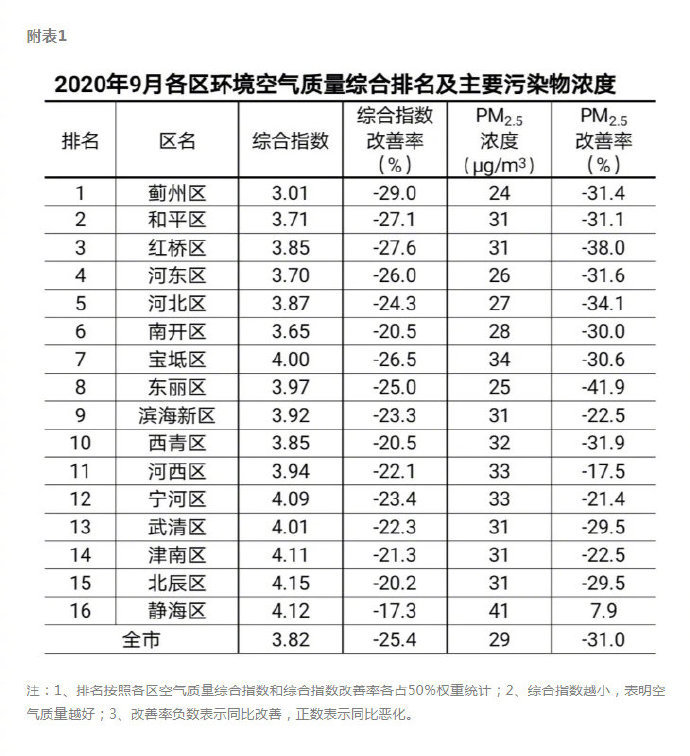 天津：9月環(huán)境空氣質(zhì)量達(dá)標(biāo)27天 三季度環(huán)境空氣質(zhì)量達(dá)標(biāo)61天