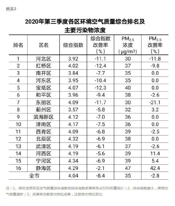 天津：9月環(huán)境空氣質(zhì)量達(dá)標(biāo)27天 三季度環(huán)境空氣質(zhì)量達(dá)標(biāo)61天