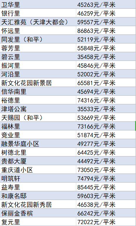 又降了？天津16個(gè)區(qū)十月房價(jià)新鮮出爐！快看你家是漲or跌？