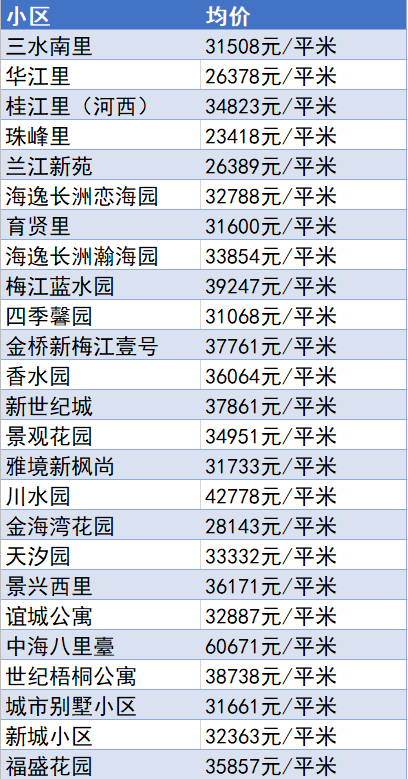 又降了？天津16個(gè)區(qū)十月房價(jià)新鮮出爐！快看你家是漲or跌？