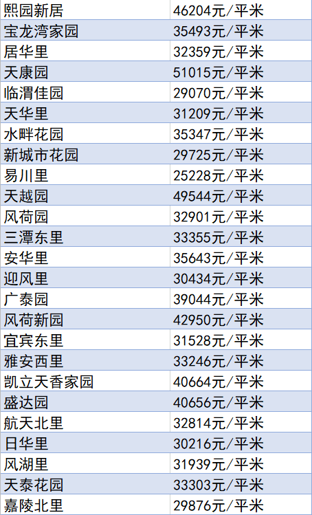 又降了？天津16個(gè)區(qū)十月房價(jià)新鮮出爐！快看你家是漲or跌？