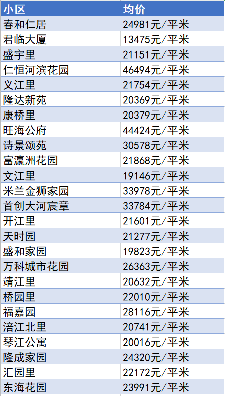 又降了？天津16個(gè)區(qū)十月房價(jià)新鮮出爐！快看你家是漲or跌？