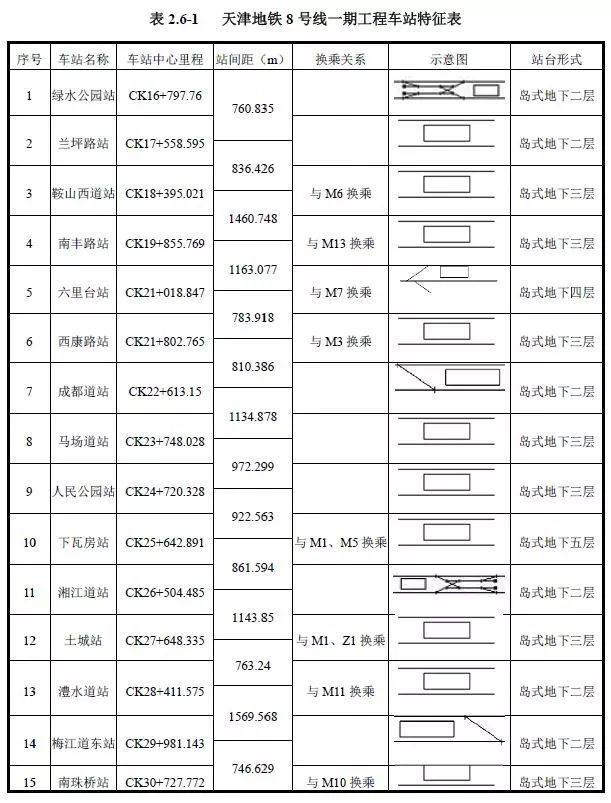 天津又一條地鐵延伸線設(shè)站披露！快看看路過你家嗎?