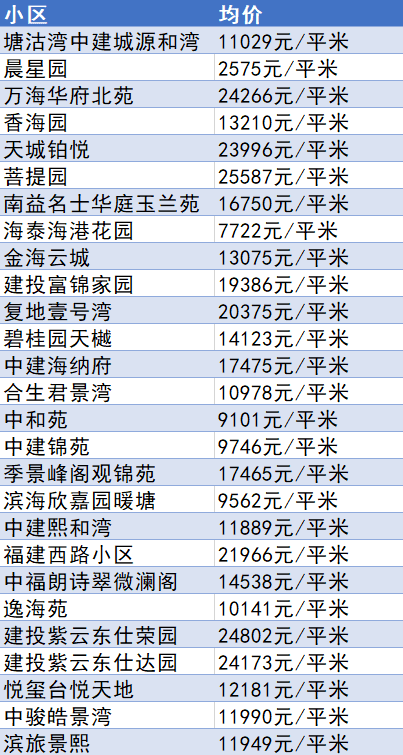 又降了？天津16個(gè)區(qū)十月房價(jià)新鮮出爐！快看你家是漲or跌？