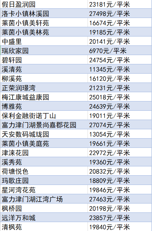 又降了？天津16個(gè)區(qū)十月房價(jià)新鮮出爐！快看你家是漲or跌？