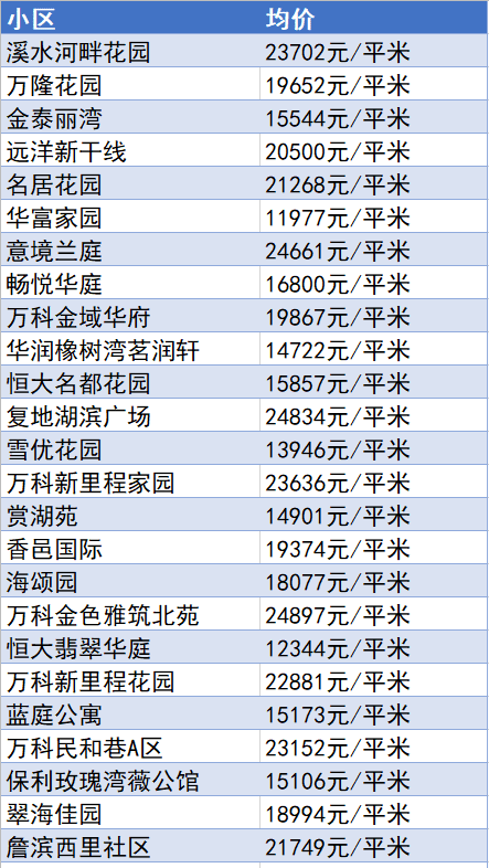 又降了？天津16個(gè)區(qū)十月房價(jià)新鮮出爐！快看你家是漲or跌？