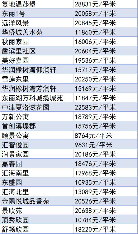 又降了？天津16個(gè)區(qū)十月房價(jià)新鮮出爐！快看你家是漲or跌？