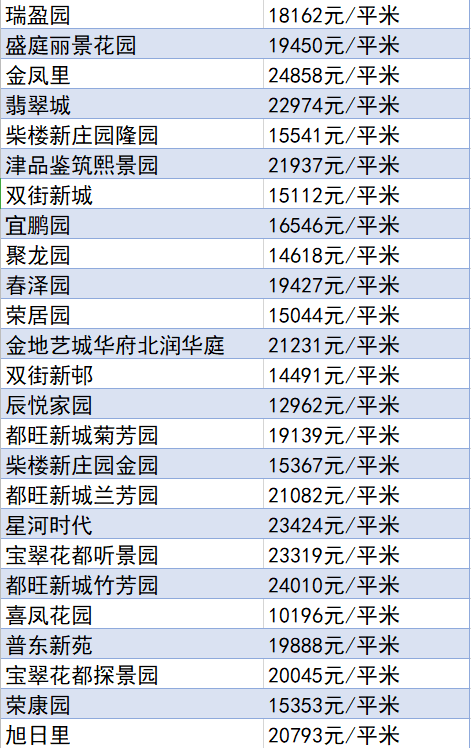 又降了？天津16個(gè)區(qū)十月房價(jià)新鮮出爐！快看你家是漲or跌？