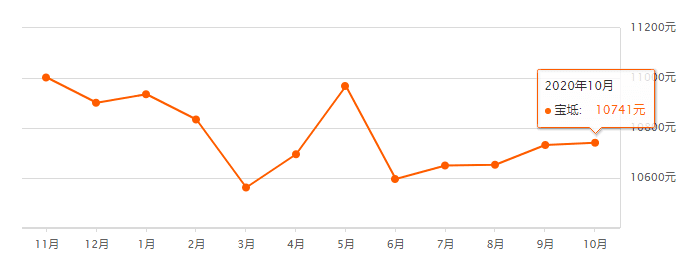 又降了？天津16個(gè)區(qū)十月房價(jià)新鮮出爐！快看你家是漲or跌？