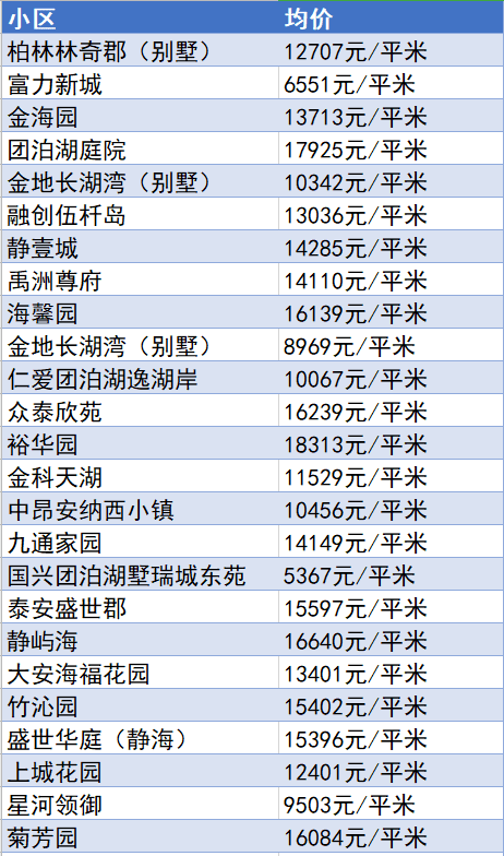 又降了？天津16個(gè)區(qū)十月房價(jià)新鮮出爐！快看你家是漲or跌？