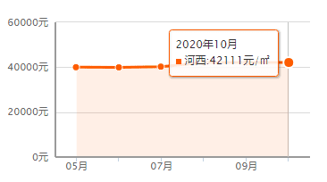 又降了？天津16個(gè)區(qū)十月房價(jià)新鮮出爐！快看你家是漲or跌？