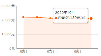 又降了？天津16個(gè)區(qū)十月房價(jià)新鮮出爐！快看你家是漲or跌？