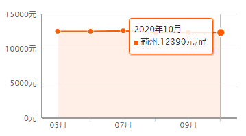 又降了？天津16個(gè)區(qū)十月房價(jià)新鮮出爐！快看你家是漲or跌？