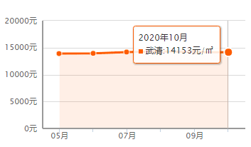 又降了？天津16個(gè)區(qū)十月房價(jià)新鮮出爐！快看你家是漲or跌？