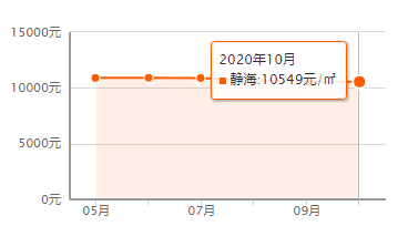 又降了？天津16個(gè)區(qū)十月房價(jià)新鮮出爐！快看你家是漲or跌？