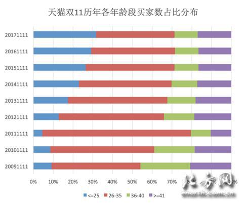 雙十一數(shù)據(jù)大曝光 熬夜到凌晨的剁手黨是這群人