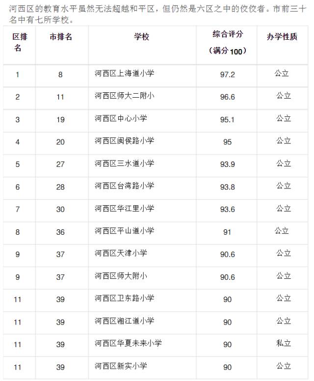 天津市各區(qū)小學(xué)綜合排名一覽表（2016年）