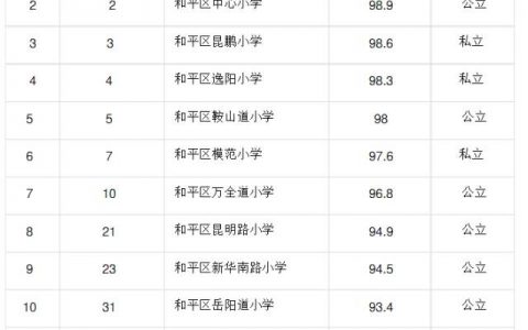 天津市各區(qū)小學綜合排名一覽表 你家娃的學校排第幾?