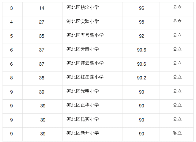 天津市各區(qū)小學(xué)綜合排名一覽表（2016年）