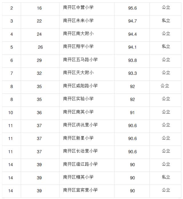 天津市各區(qū)小學(xué)綜合排名一覽表（2016年）