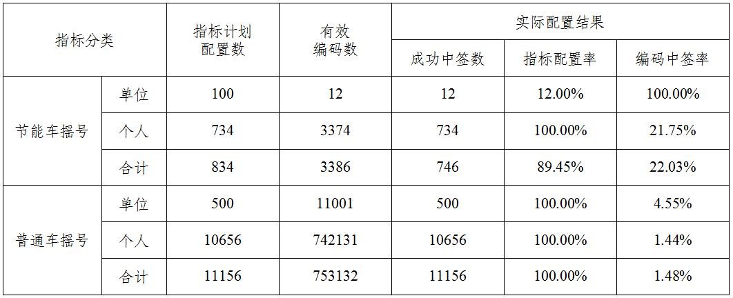 2020天津車牌搖號中簽率是多少？中簽率各是多少？