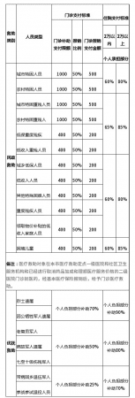 天津人注意！城鄉(xiāng)居民醫(yī)保有調(diào)整，繳費+待遇標(biāo)準(zhǔn)公布！