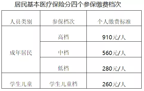 天津人注意！城鄉(xiāng)居民醫(yī)保有調(diào)整，繳費+待遇標(biāo)準(zhǔn)公布！