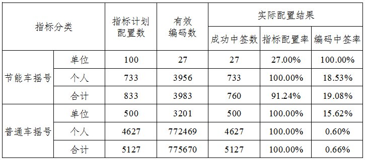 2020天津車牌搖號中簽率是多少？（每月更新）