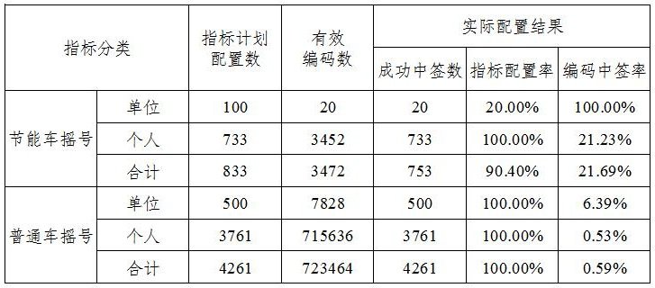 2020天津車牌搖號中簽率是多少？（每月更新）