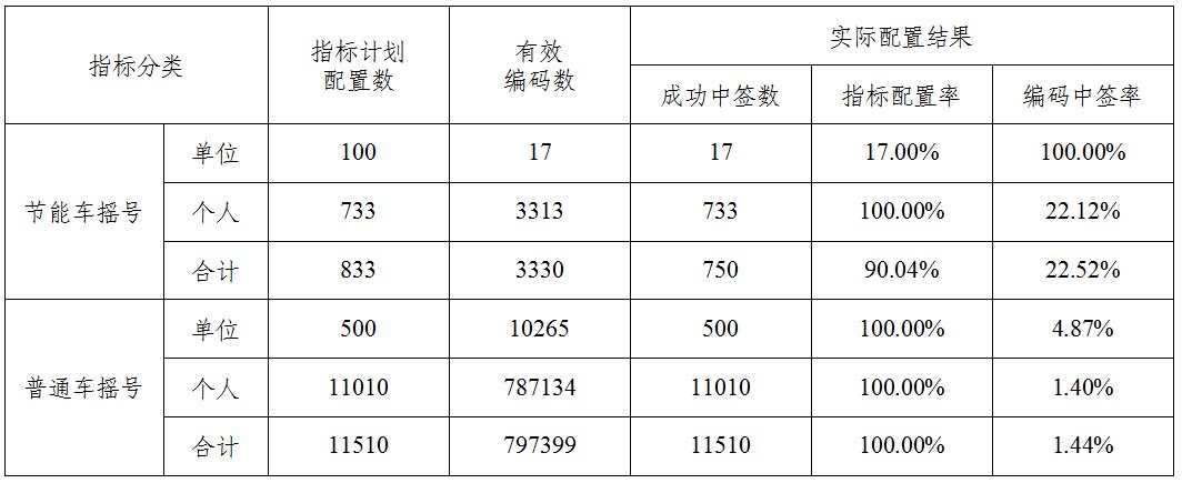 2020天津車牌搖號中簽率是多少？（每月更新）