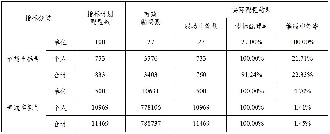 2020天津車牌搖號中簽率是多少？中簽率各是多少？