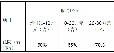 天津人注意！城鄉(xiāng)居民醫(yī)保有調(diào)整，繳費+待遇標(biāo)準(zhǔn)公布！