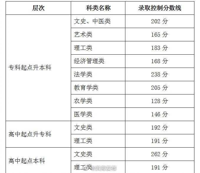 2020年天津市成人高校招生錄取最低控制分?jǐn)?shù)線劃定