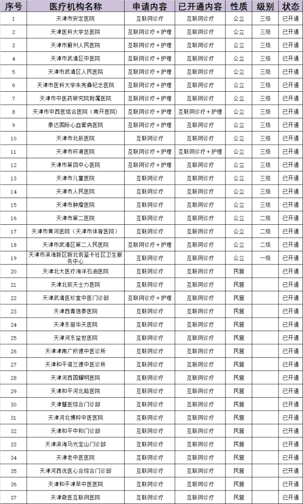 天津這37家醫(yī)院，不出家門就能看病取藥！還可用醫(yī)保！