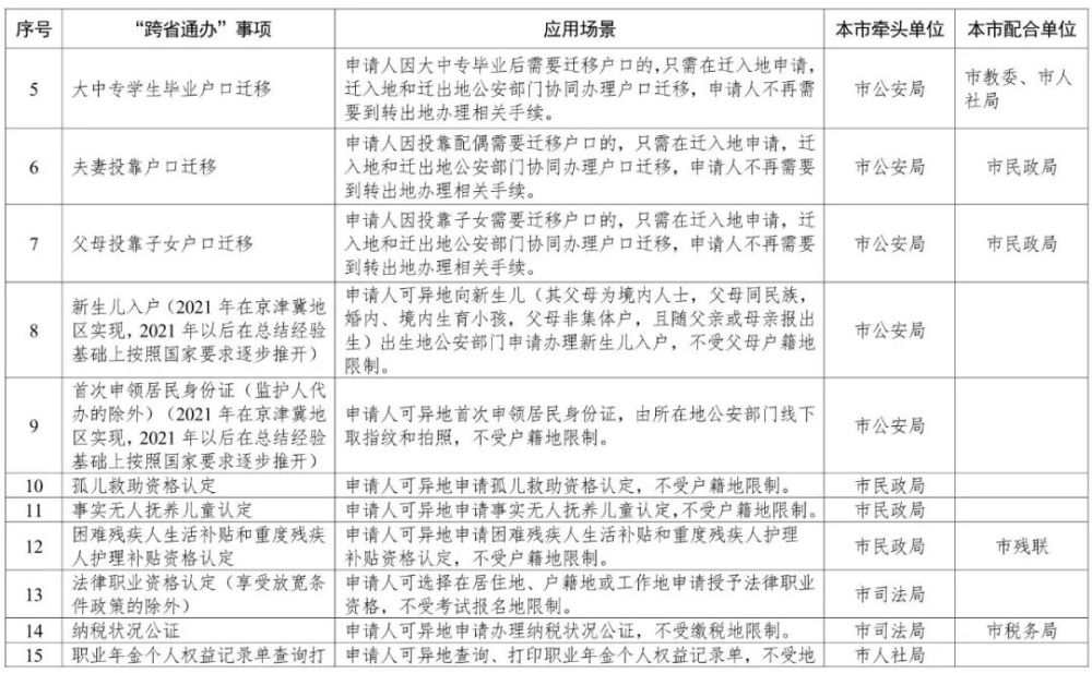 天津這140項(xiàng)政務(wù)服務(wù)，將“跨省通辦”！