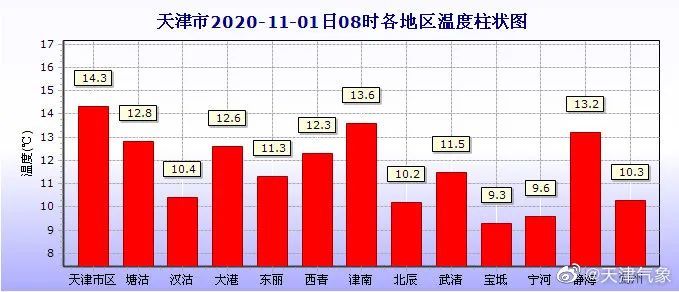 下周，沙塵、霧霾、冷空氣要來天津了！