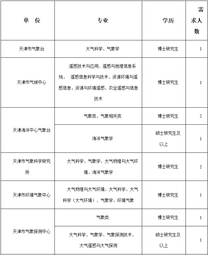 快看！天津一波好工作招聘！應(yīng)屆、往屆都能報(bào)！