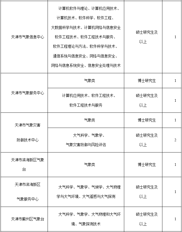 快看！天津一波好工作招聘！應(yīng)屆、往屆都能報(bào)！