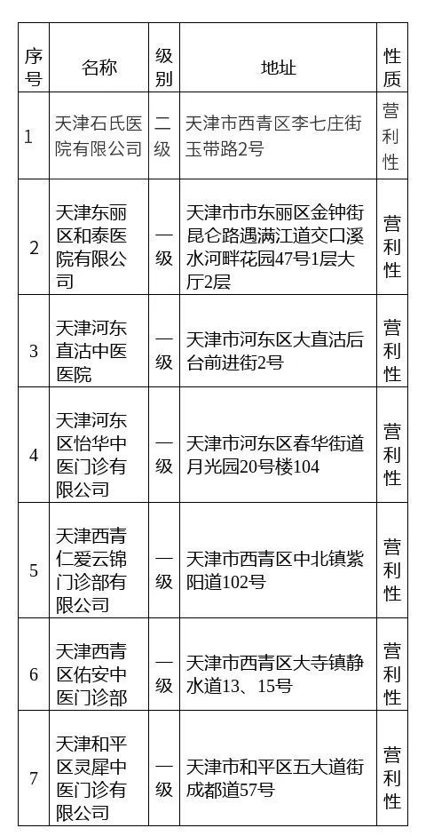 天津擬新增7家醫(yī)保定點(diǎn)機(jī)構(gòu)！有你家附近的嗎？