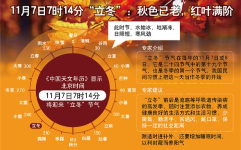 11月7日7時(shí)14分“立冬”:秋色已老，紅葉滿階