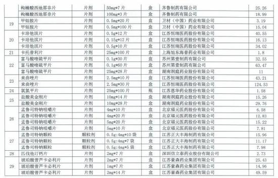 天津55種“國家采購”藥降價！價格明細(xì)來了