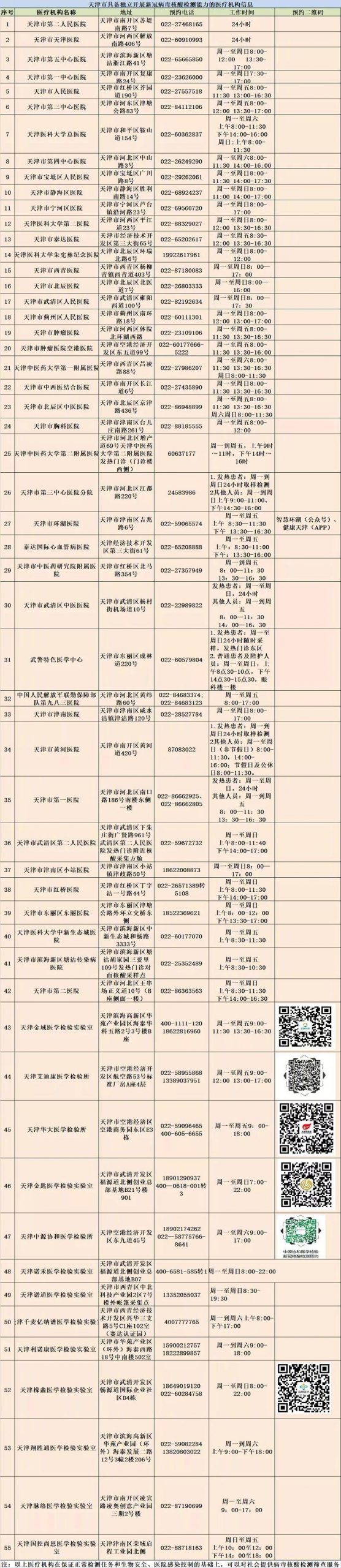 新增1家！天津這些機(jī)構(gòu)可檢測核酸