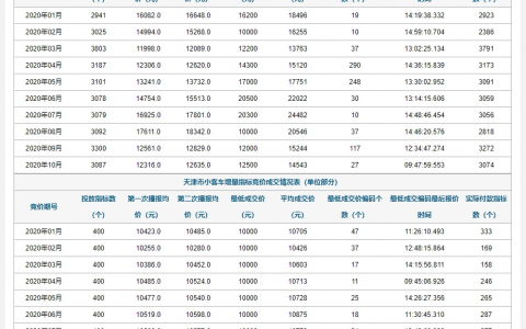 速看!天津11月份小客車搖號結(jié)果揭曉 個(gè)人普通車中簽率為1.32%