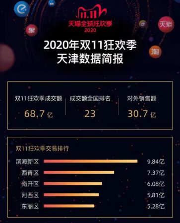 雙11落幕，天津最強(qiáng)消費(fèi)力在哪里？