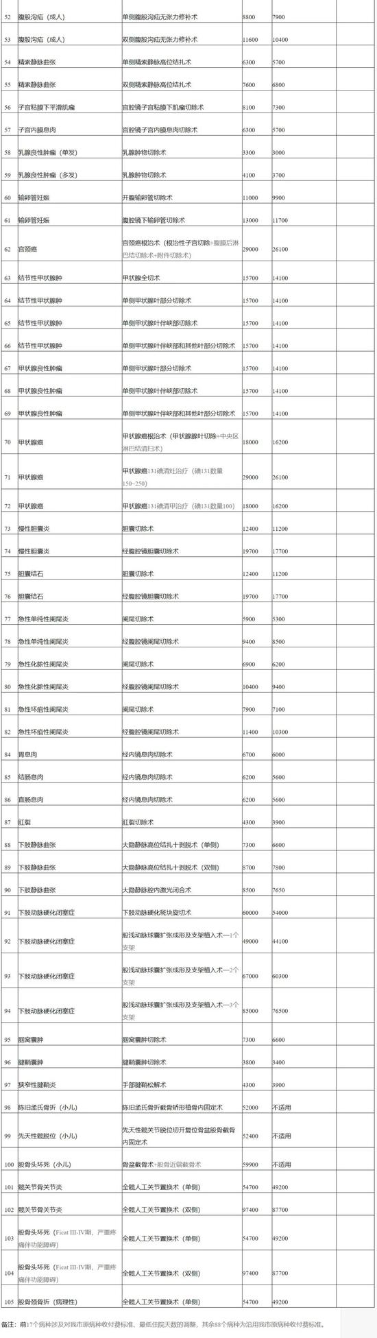 天津這105個(gè)病種收付費(fèi)標(biāo)準(zhǔn)公布