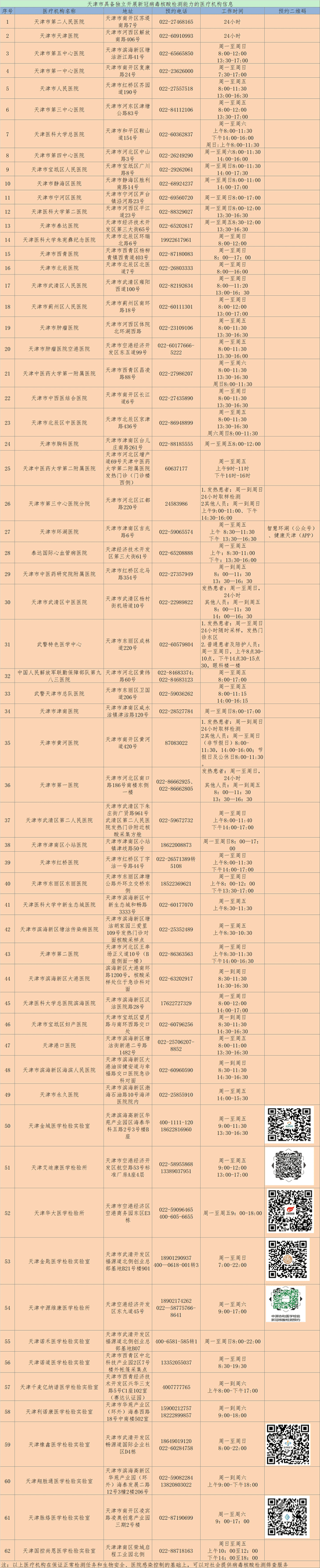 新增3家！天津這些機構(gòu)可檢測核酸