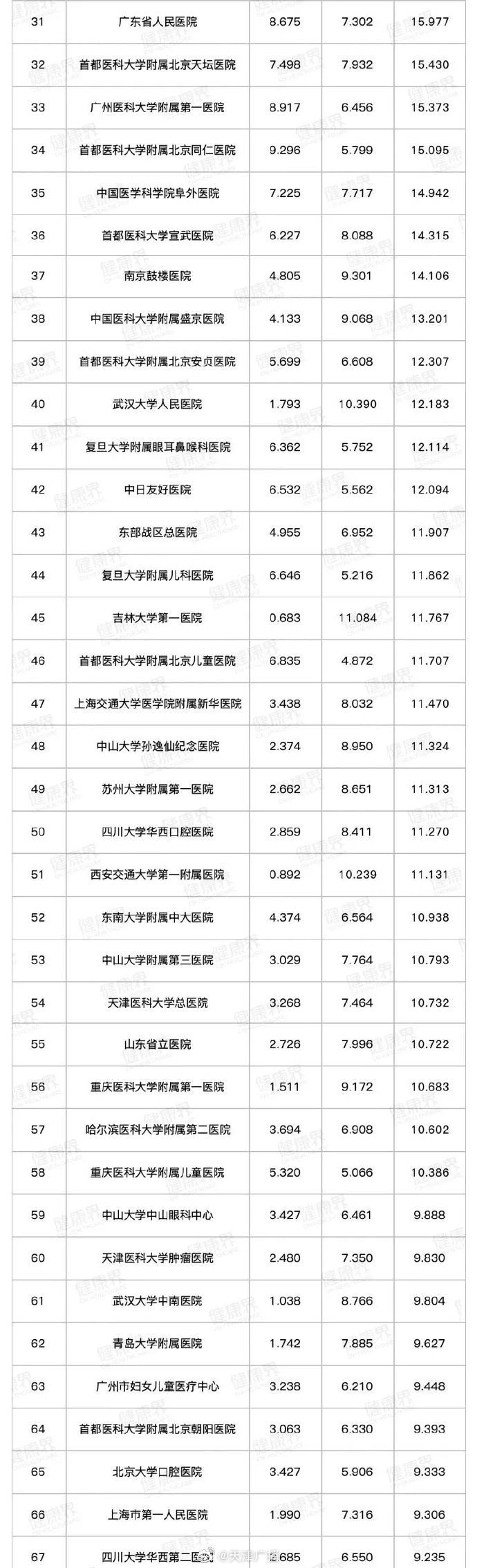 天津三家醫(yī)院入選全國百強